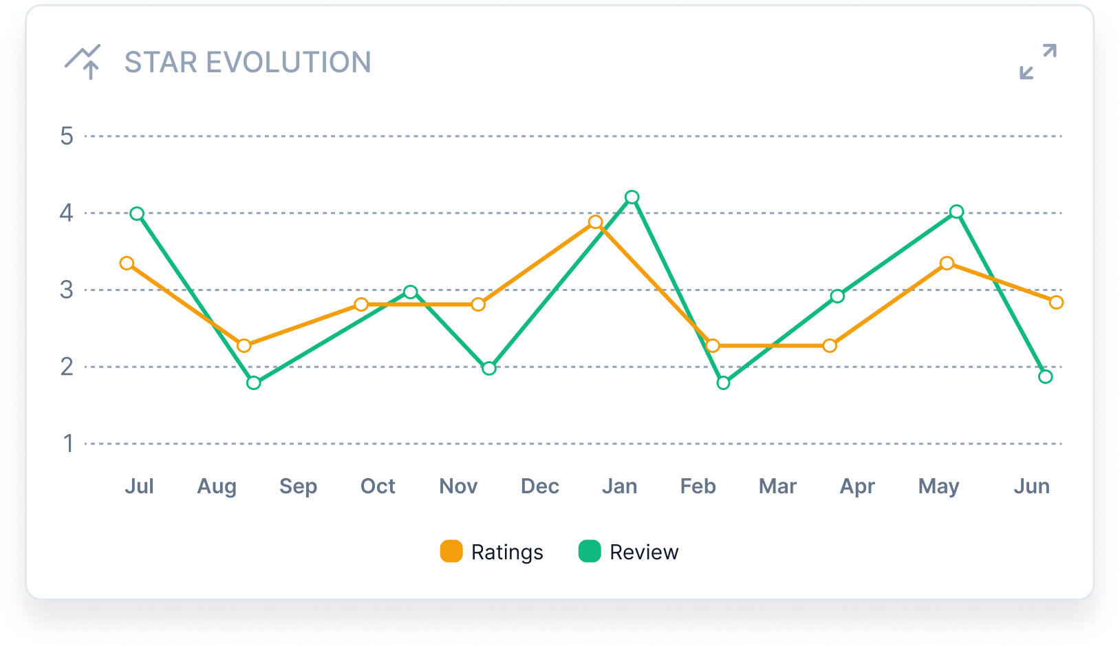 Star evolution chart over time