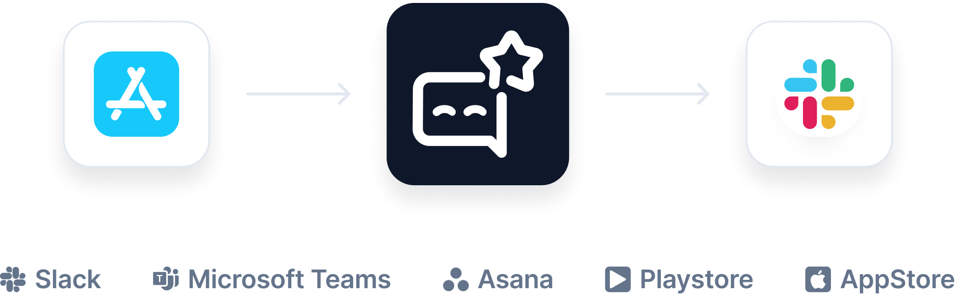 Appmood integrations with Slack, Teams, Asana, etc.
